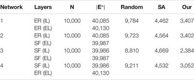 The Suppression of Epidemic Spreading Through Minimum Dominating Set